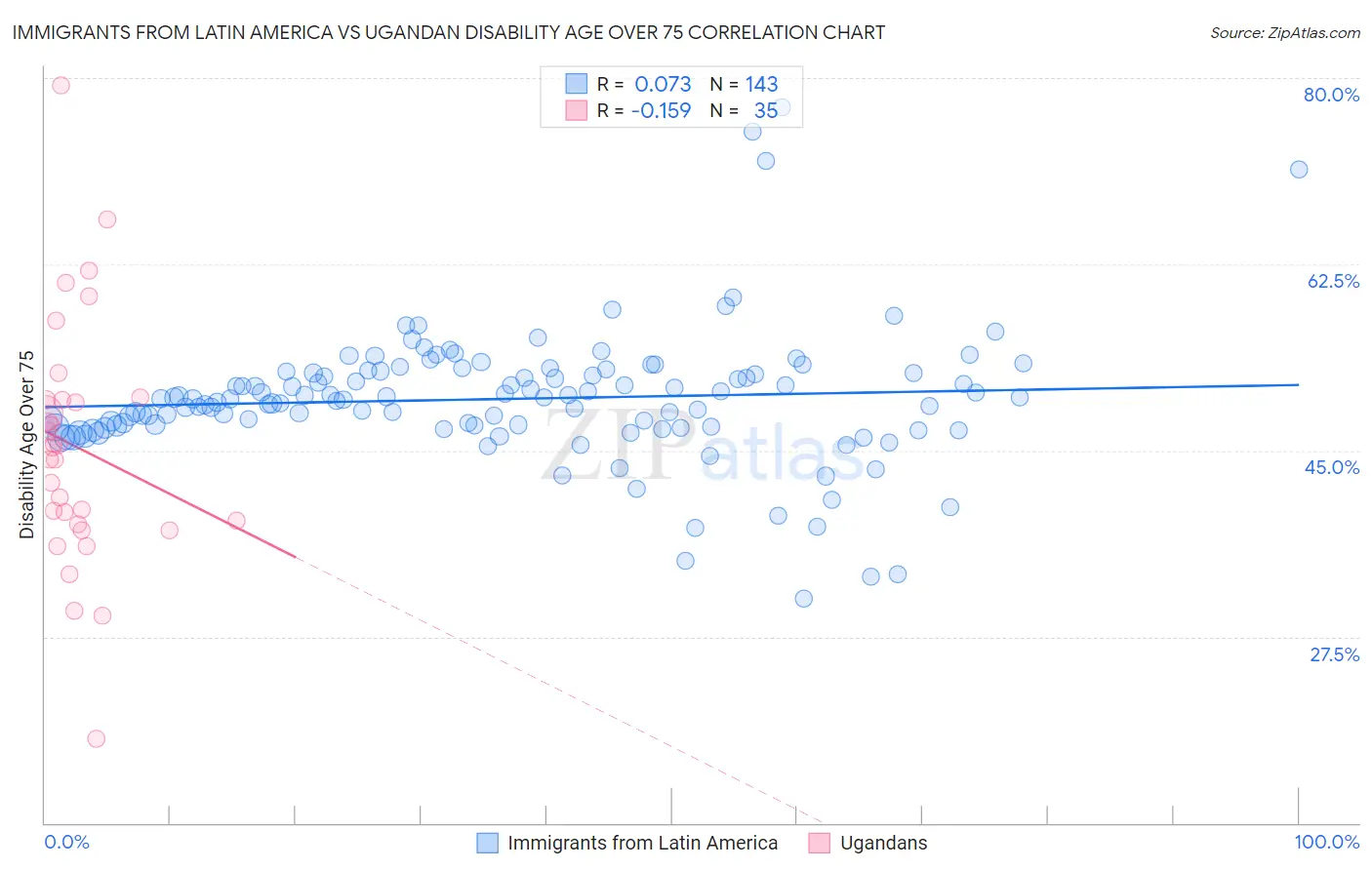 Immigrants from Latin America vs Ugandan Disability Age Over 75