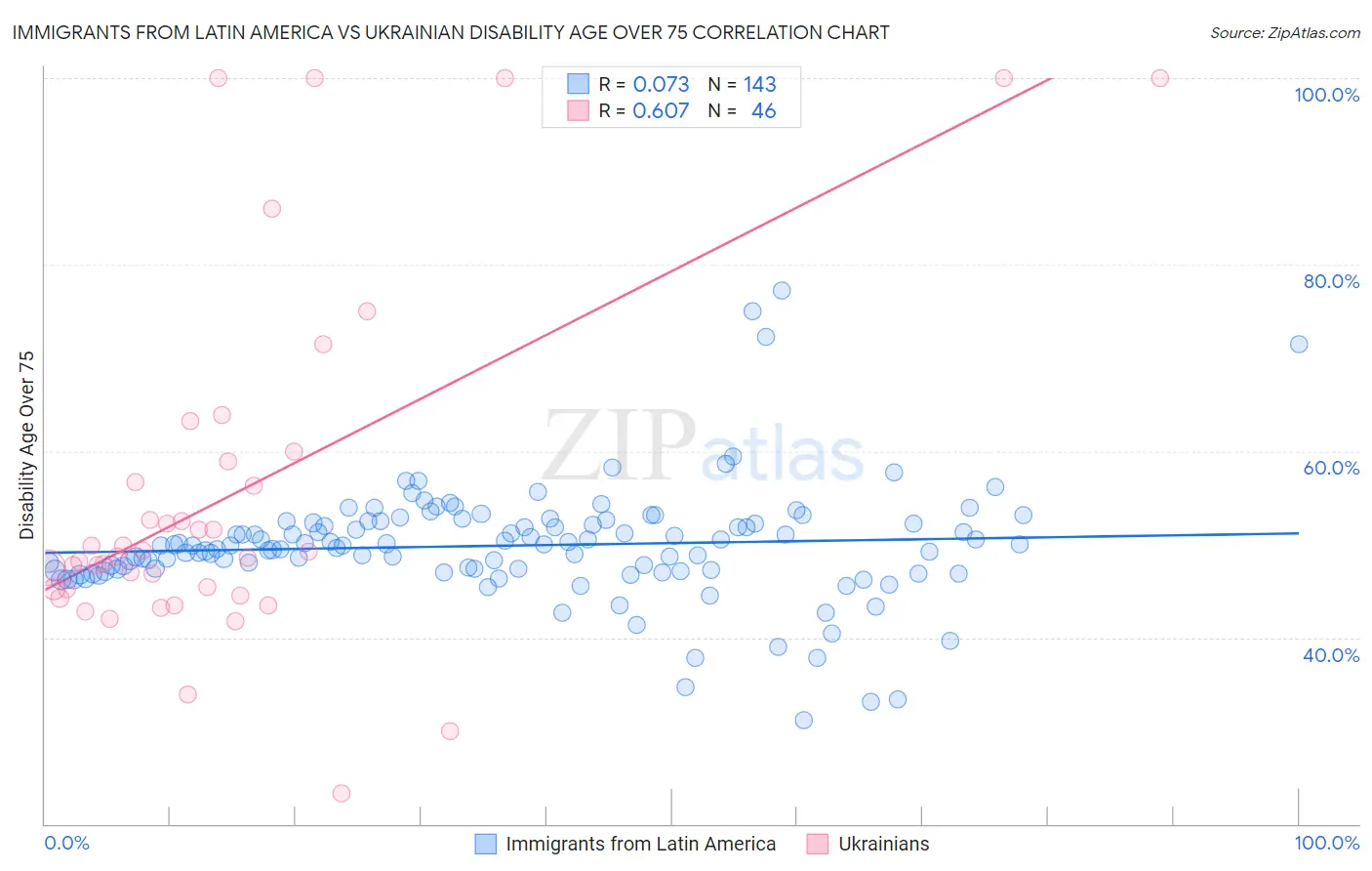 Immigrants from Latin America vs Ukrainian Disability Age Over 75