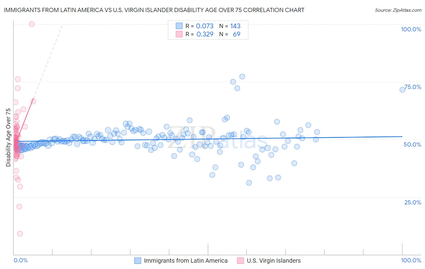 Immigrants from Latin America vs U.S. Virgin Islander Disability Age Over 75
