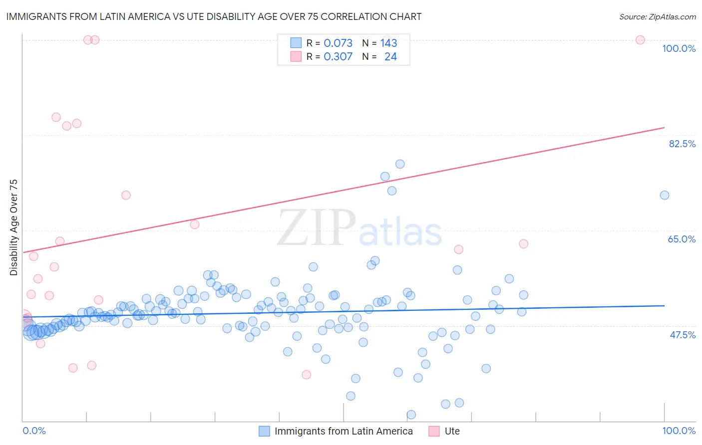 Immigrants from Latin America vs Ute Disability Age Over 75