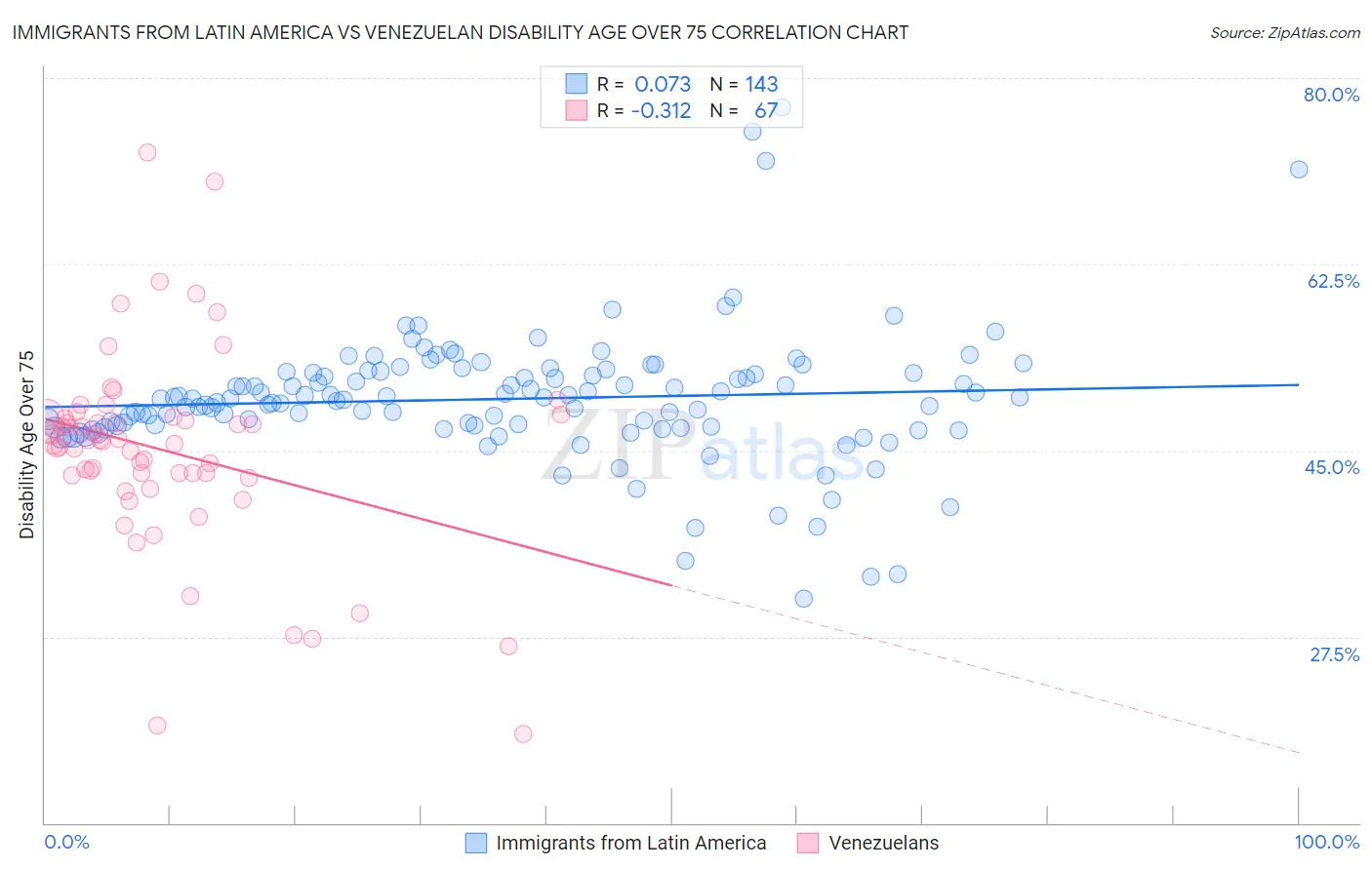 Immigrants from Latin America vs Venezuelan Disability Age Over 75