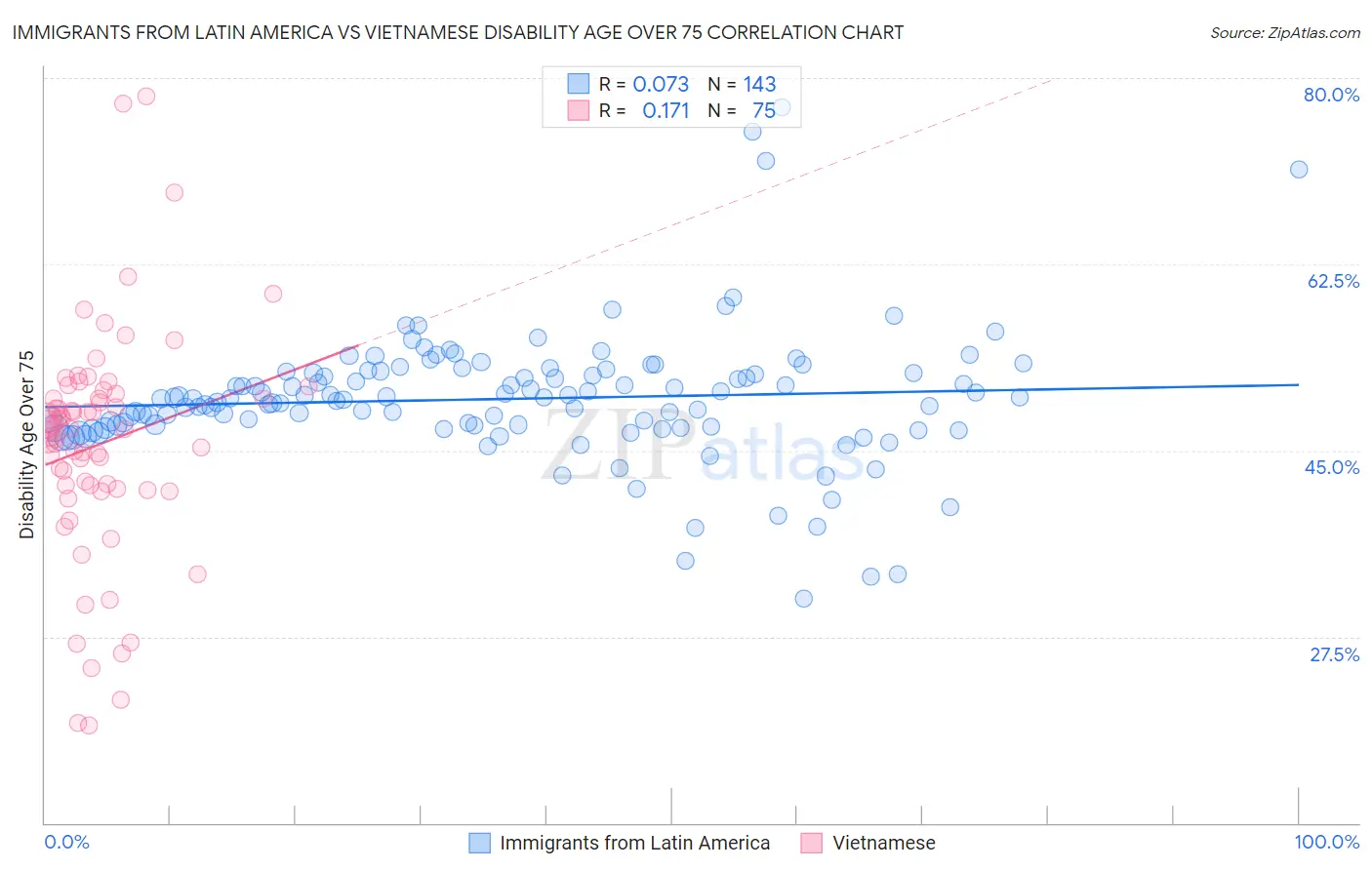 Immigrants from Latin America vs Vietnamese Disability Age Over 75