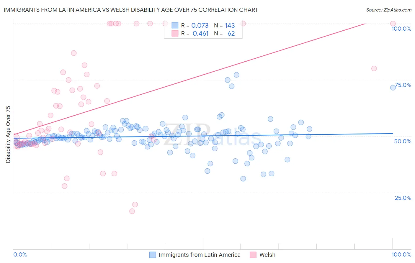 Immigrants from Latin America vs Welsh Disability Age Over 75