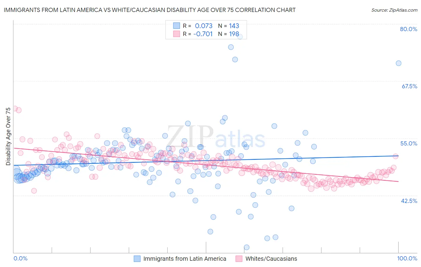 Immigrants from Latin America vs White/Caucasian Disability Age Over 75