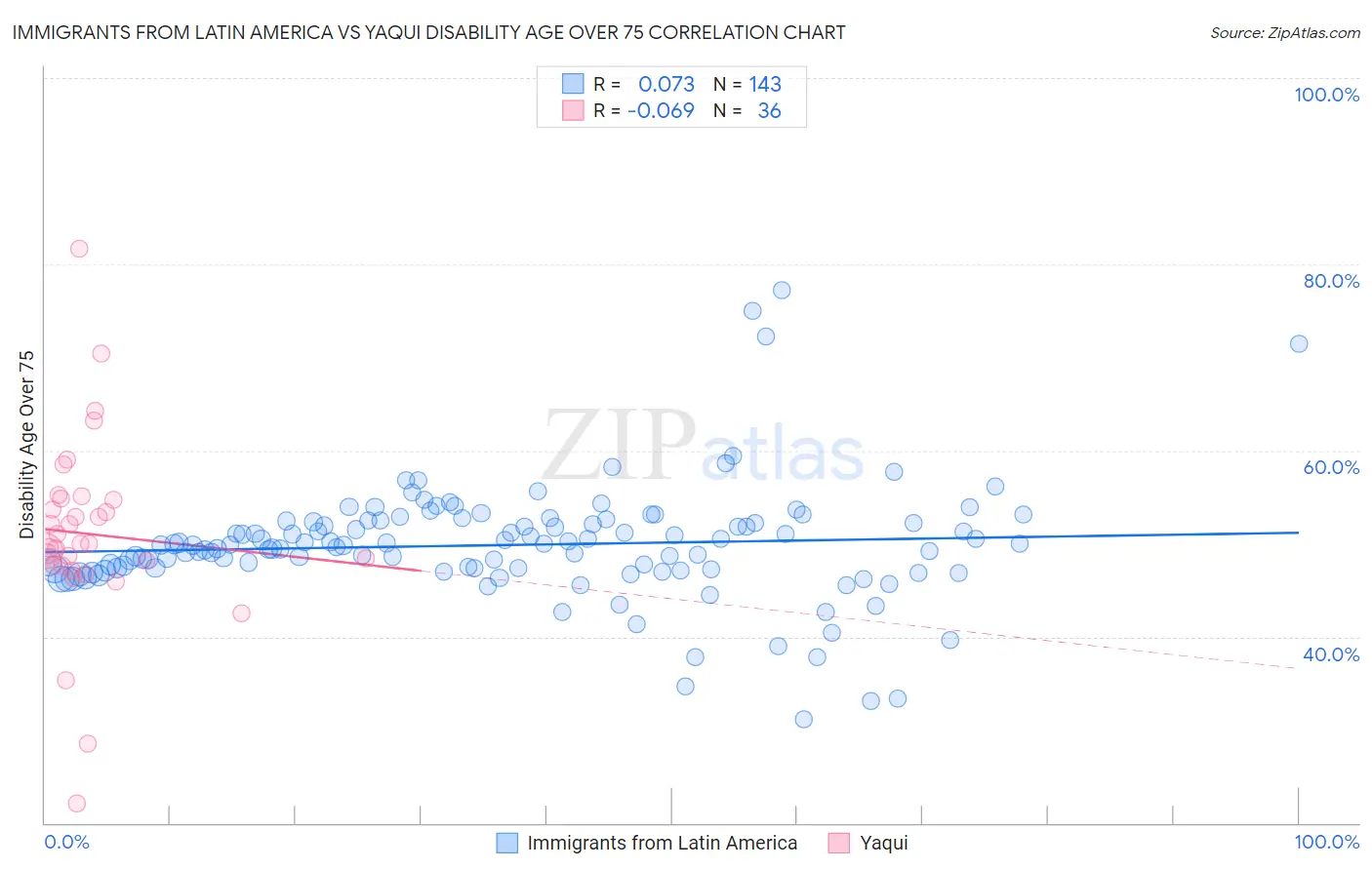 Immigrants from Latin America vs Yaqui Disability Age Over 75