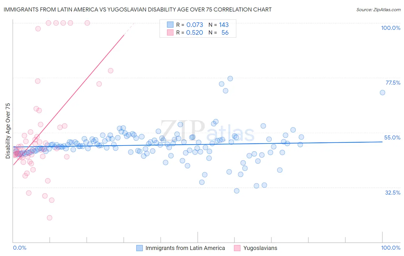 Immigrants from Latin America vs Yugoslavian Disability Age Over 75