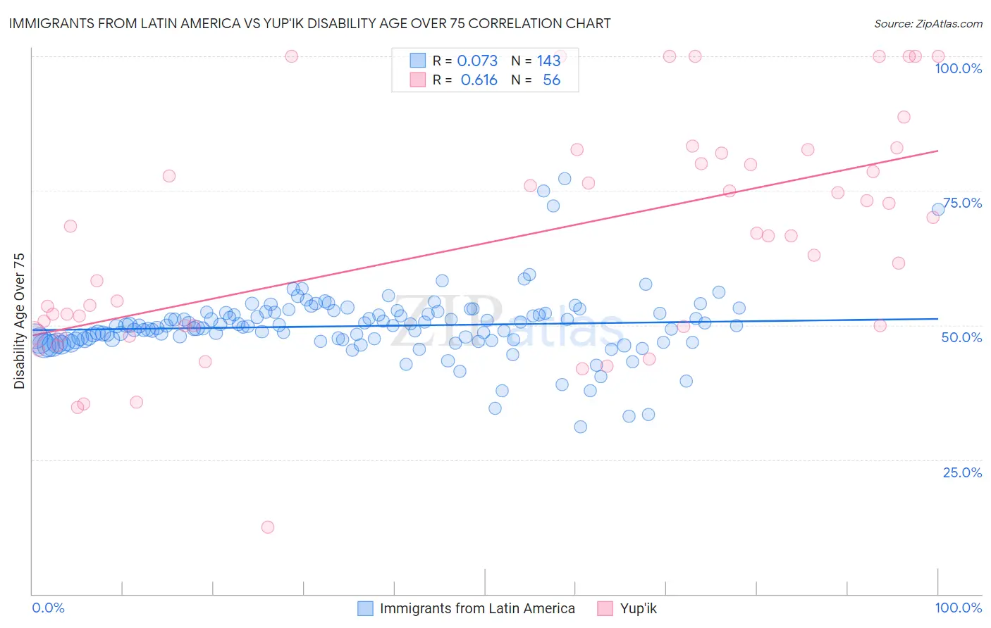 Immigrants from Latin America vs Yup'ik Disability Age Over 75