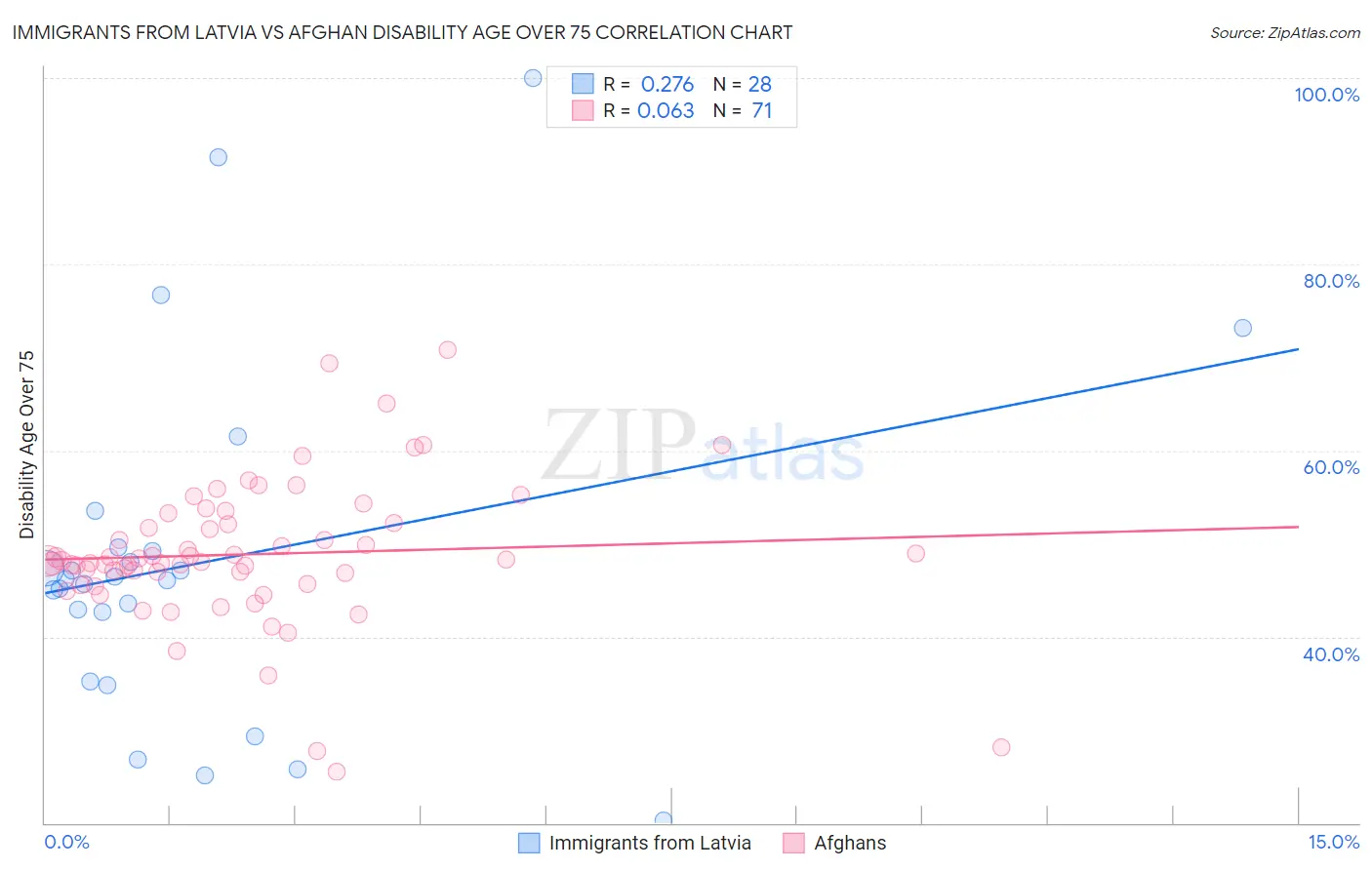 Immigrants from Latvia vs Afghan Disability Age Over 75
