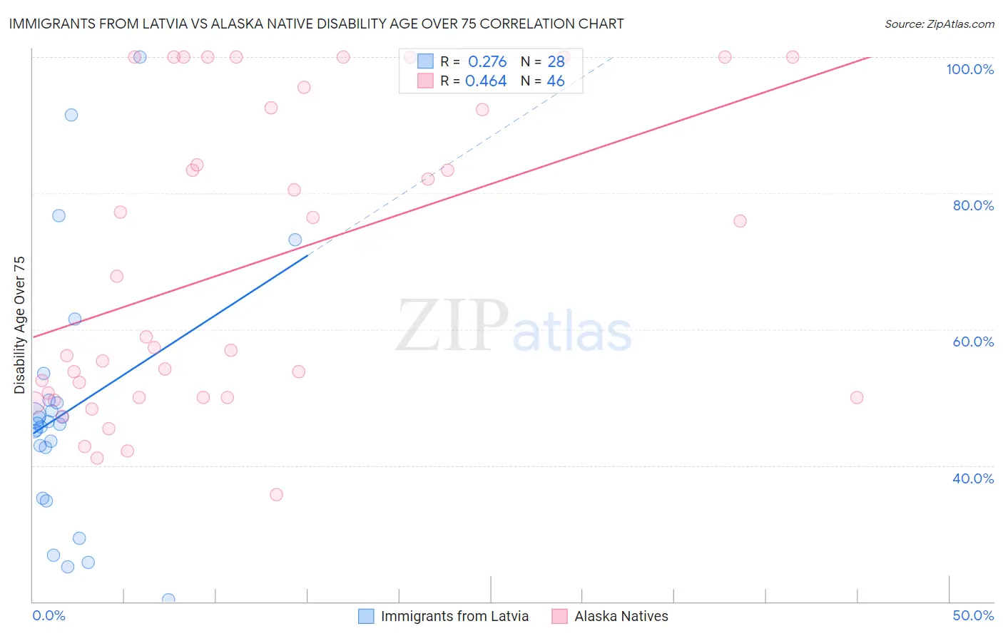 Immigrants from Latvia vs Alaska Native Disability Age Over 75