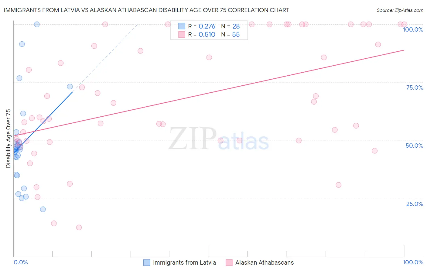 Immigrants from Latvia vs Alaskan Athabascan Disability Age Over 75