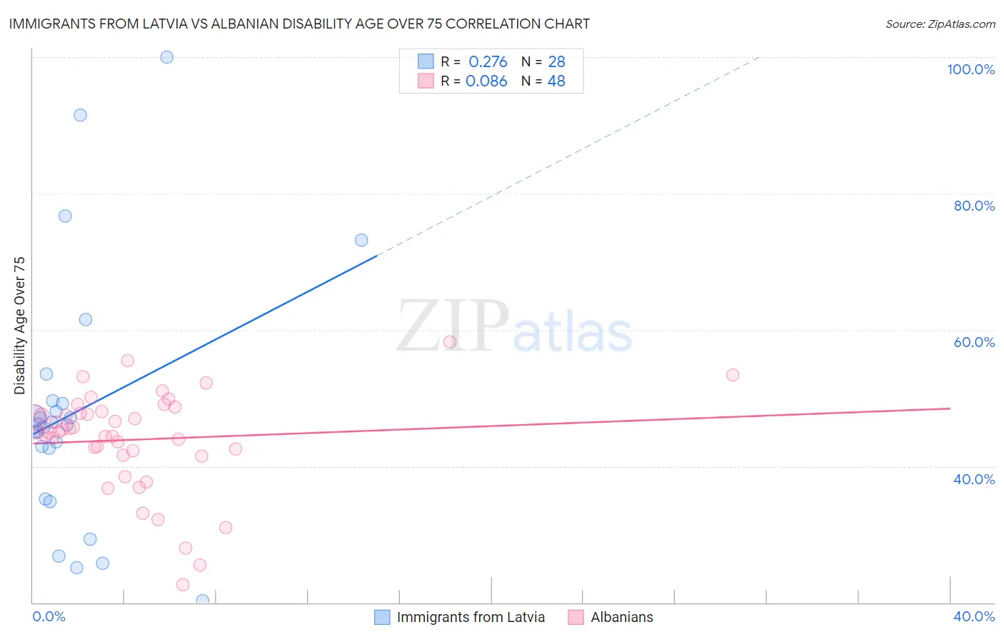 Immigrants from Latvia vs Albanian Disability Age Over 75