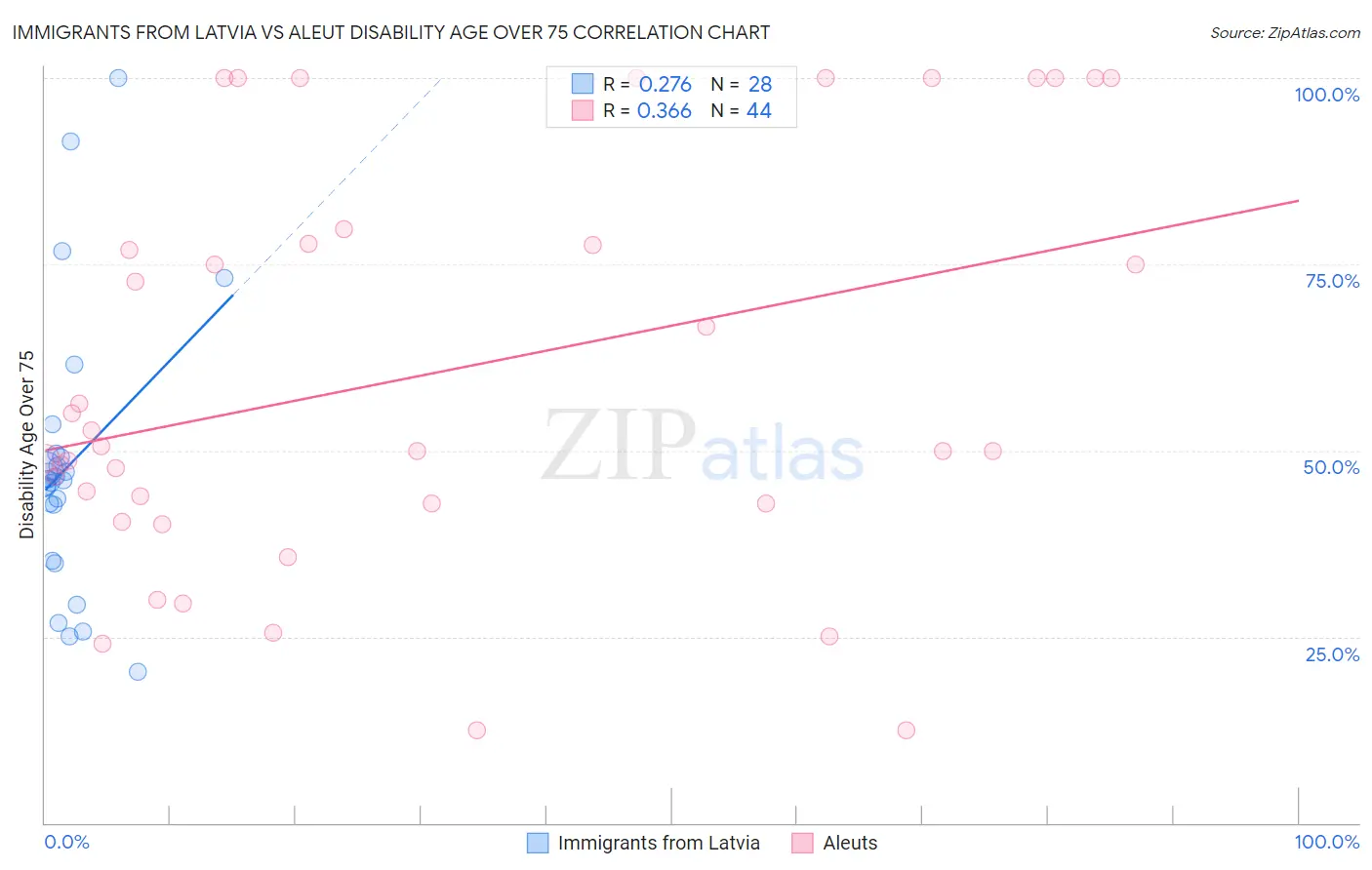 Immigrants from Latvia vs Aleut Disability Age Over 75