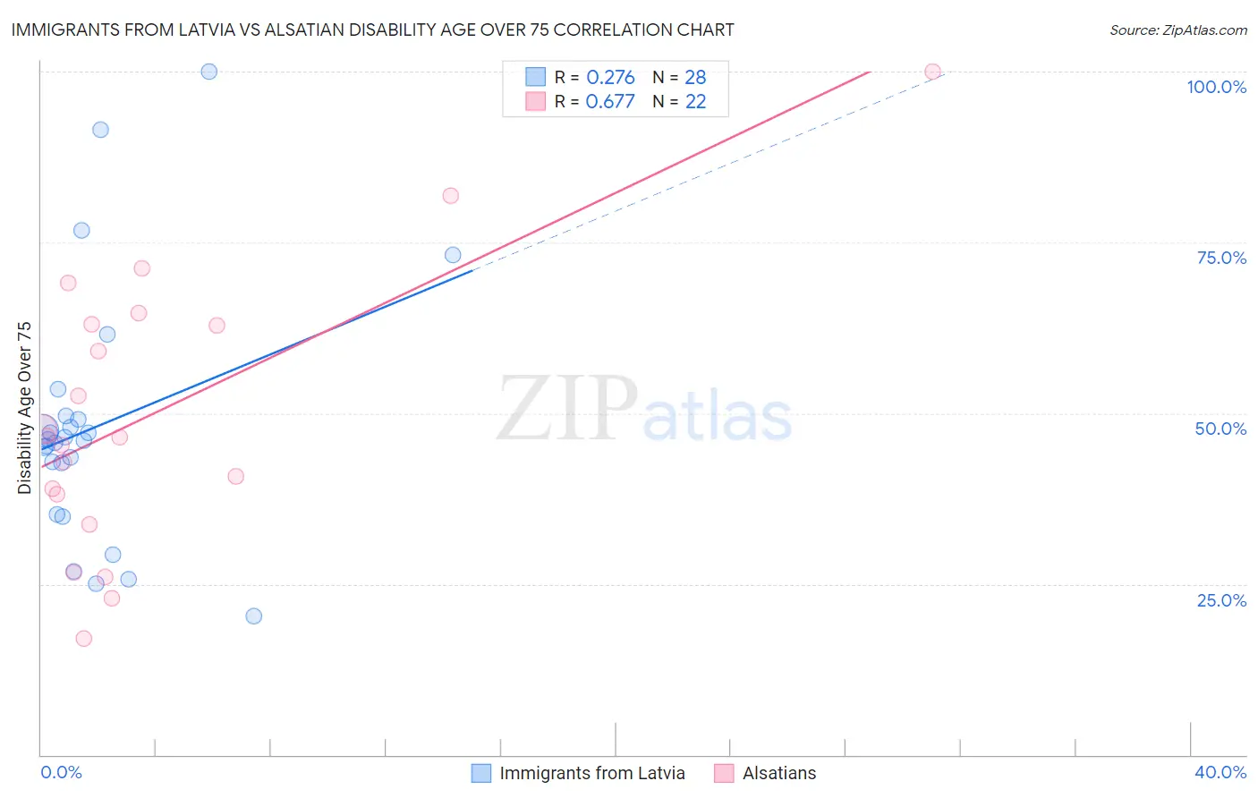 Immigrants from Latvia vs Alsatian Disability Age Over 75