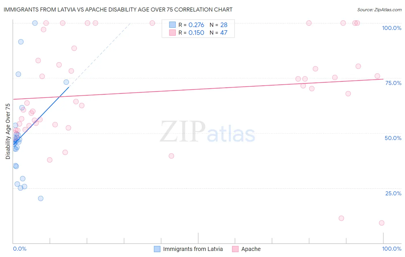 Immigrants from Latvia vs Apache Disability Age Over 75