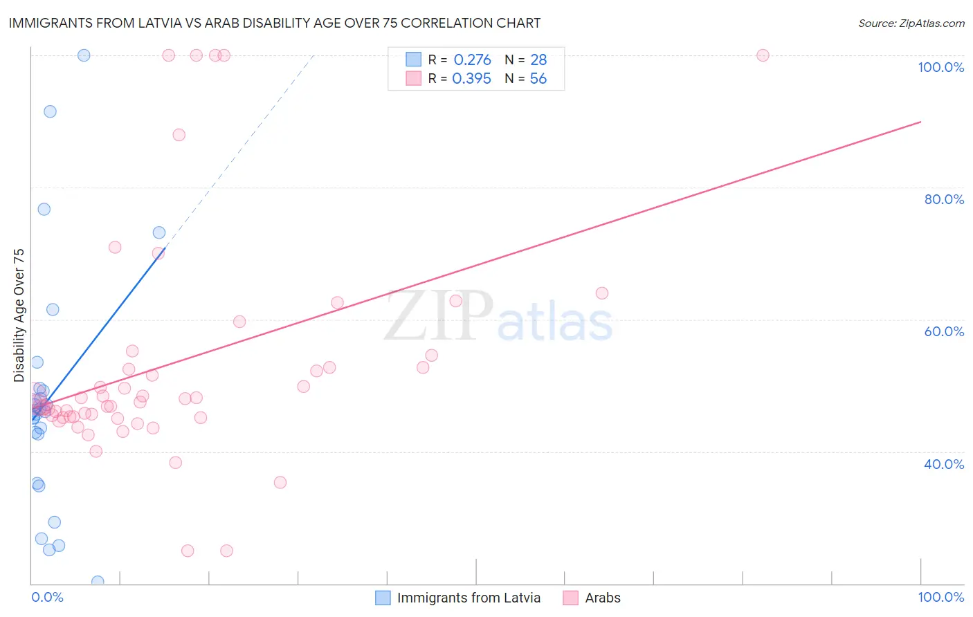 Immigrants from Latvia vs Arab Disability Age Over 75