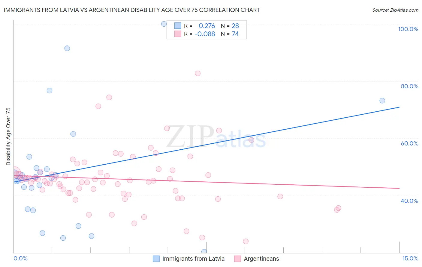 Immigrants from Latvia vs Argentinean Disability Age Over 75