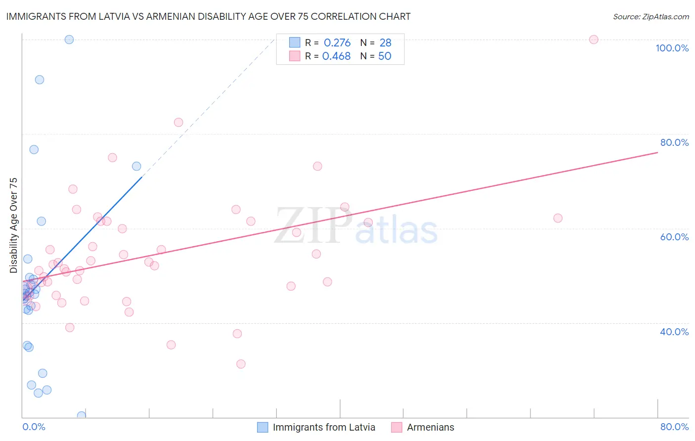 Immigrants from Latvia vs Armenian Disability Age Over 75