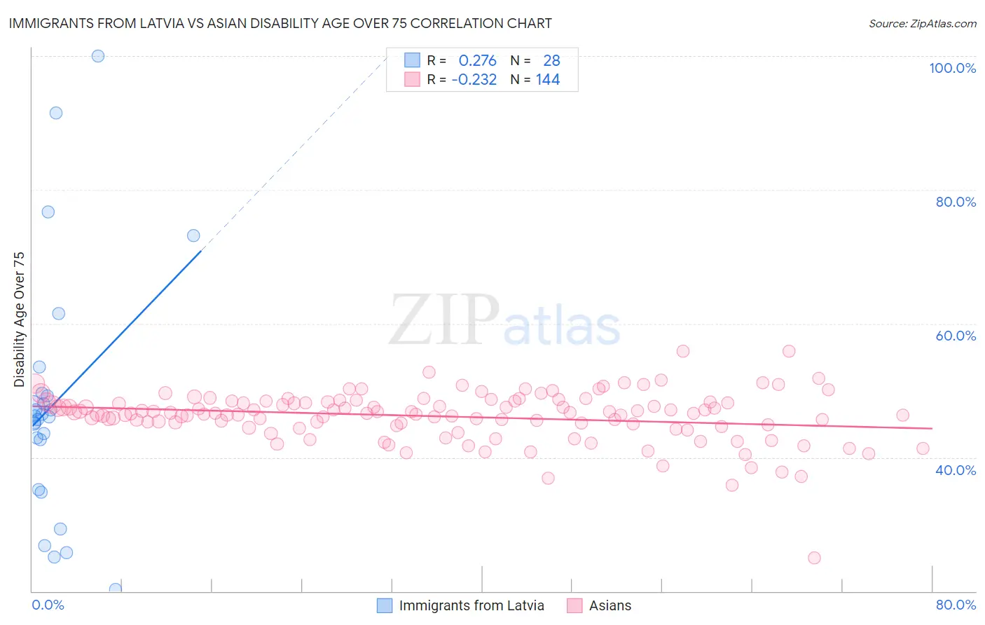 Immigrants from Latvia vs Asian Disability Age Over 75