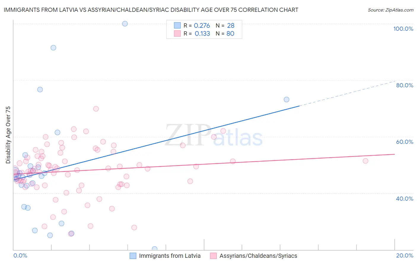 Immigrants from Latvia vs Assyrian/Chaldean/Syriac Disability Age Over 75