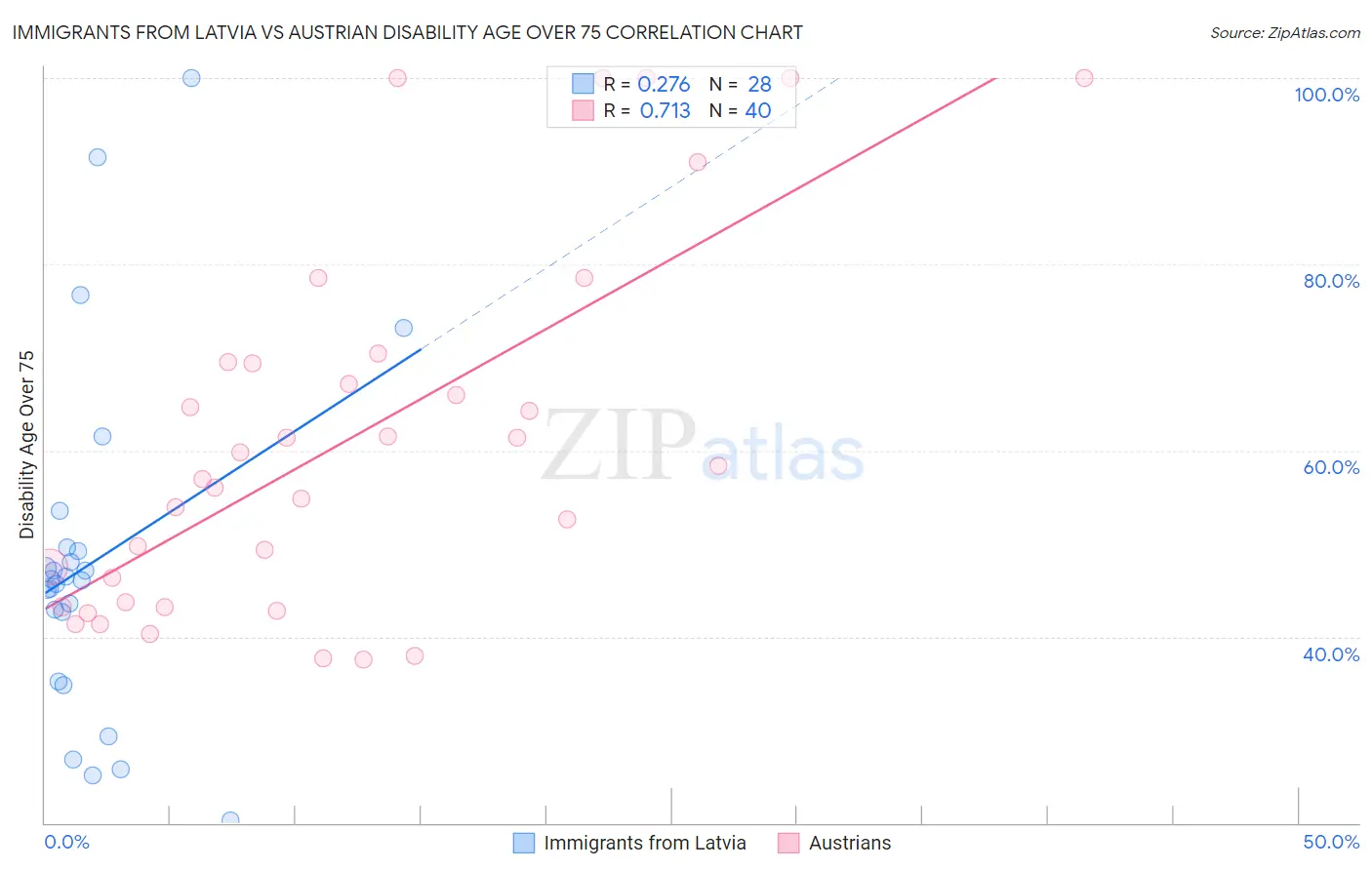 Immigrants from Latvia vs Austrian Disability Age Over 75