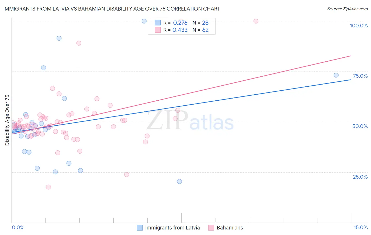 Immigrants from Latvia vs Bahamian Disability Age Over 75