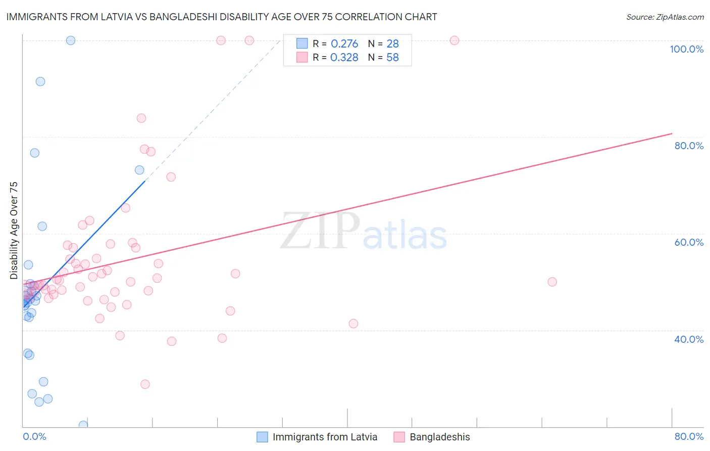 Immigrants from Latvia vs Bangladeshi Disability Age Over 75