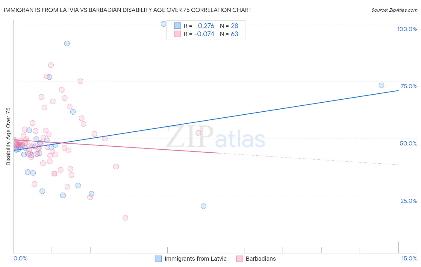 Immigrants from Latvia vs Barbadian Disability Age Over 75