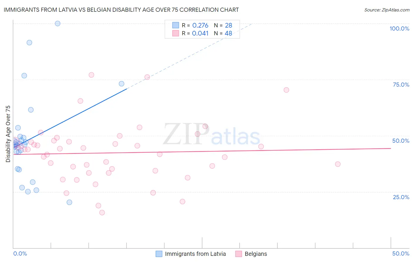 Immigrants from Latvia vs Belgian Disability Age Over 75
