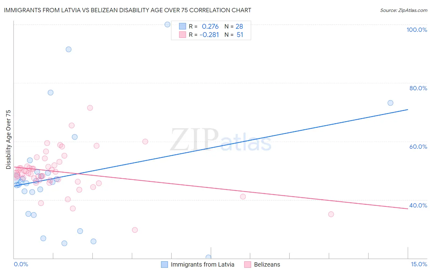 Immigrants from Latvia vs Belizean Disability Age Over 75