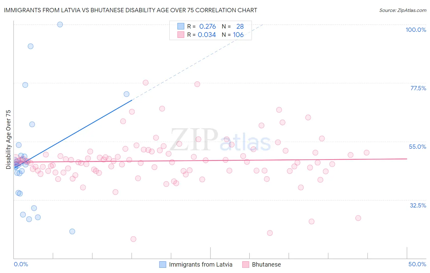 Immigrants from Latvia vs Bhutanese Disability Age Over 75