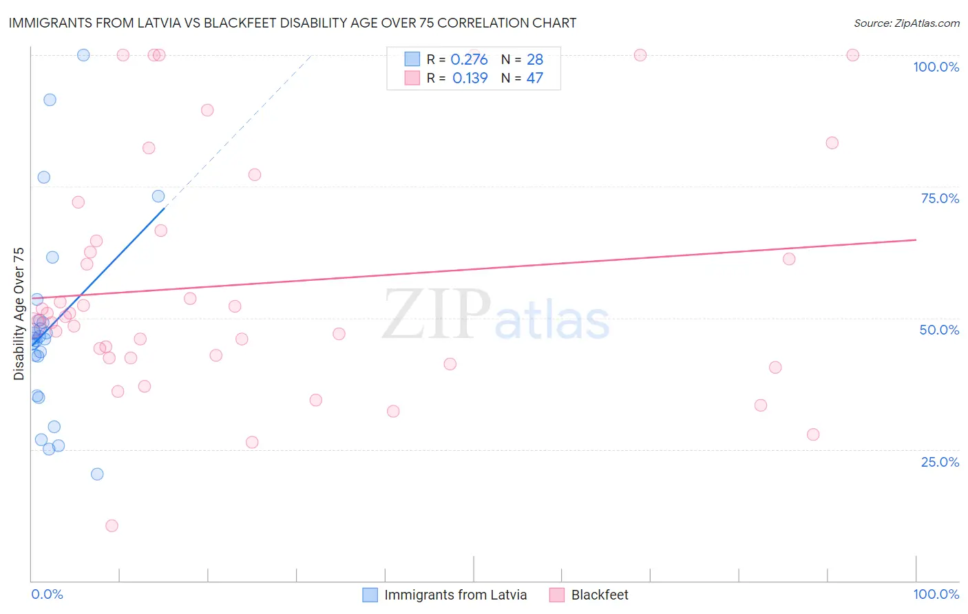 Immigrants from Latvia vs Blackfeet Disability Age Over 75