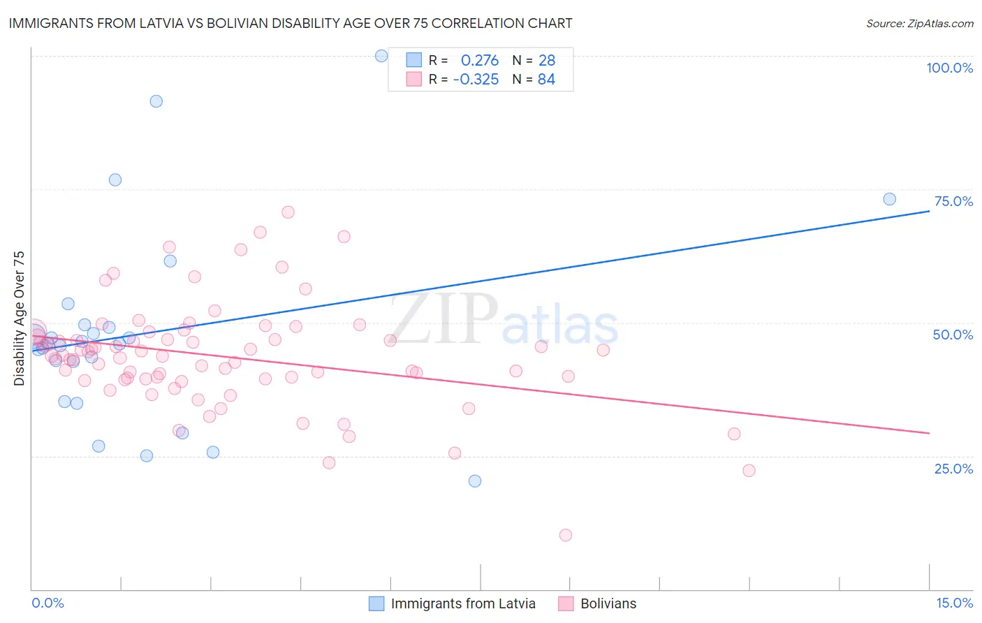 Immigrants from Latvia vs Bolivian Disability Age Over 75