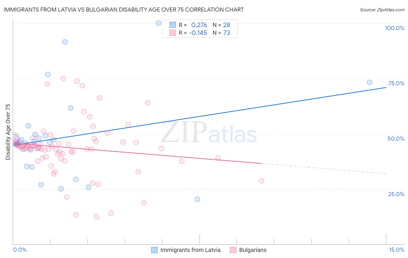 Immigrants from Latvia vs Bulgarian Disability Age Over 75