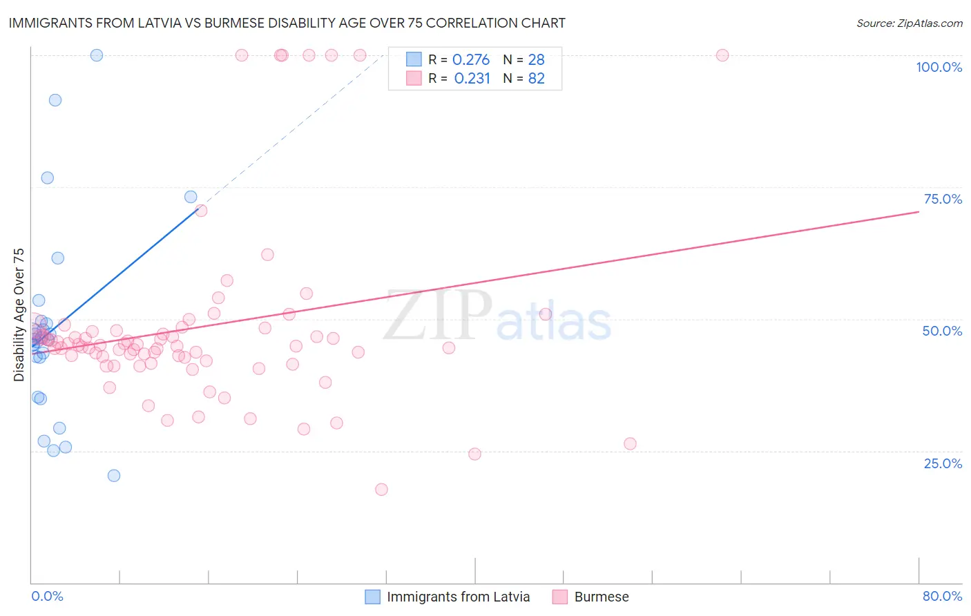 Immigrants from Latvia vs Burmese Disability Age Over 75
