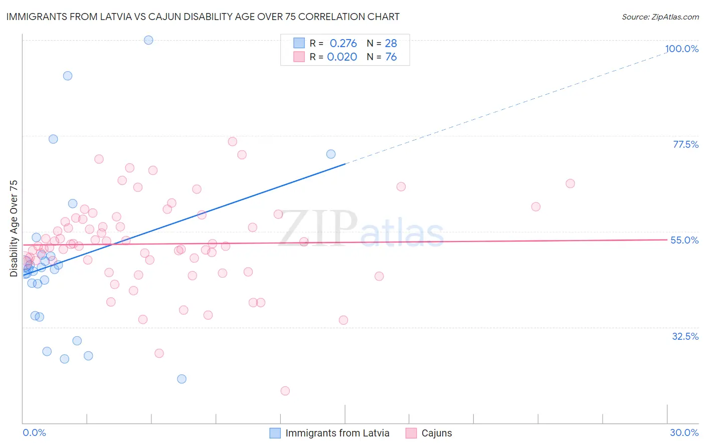 Immigrants from Latvia vs Cajun Disability Age Over 75