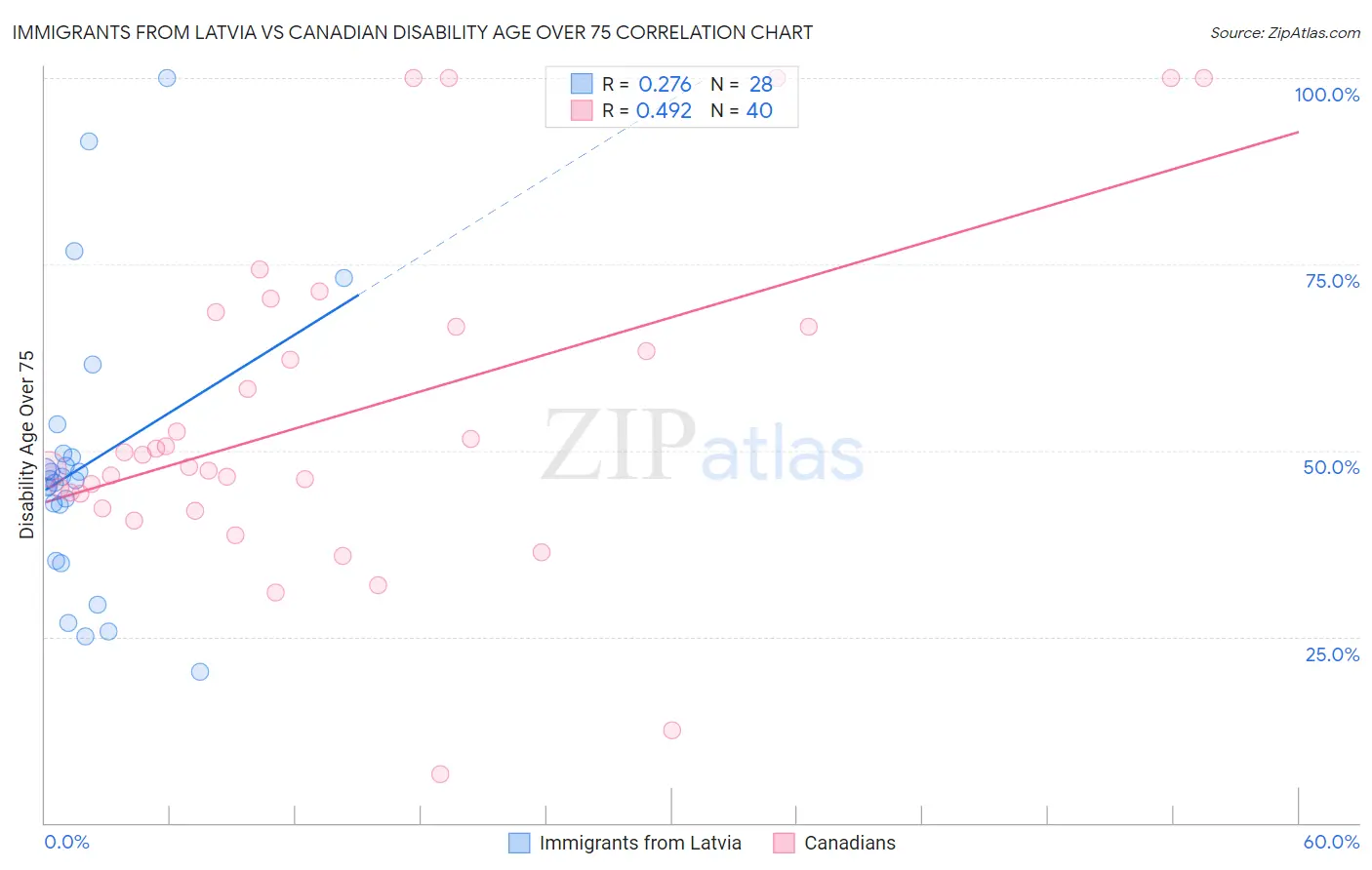 Immigrants from Latvia vs Canadian Disability Age Over 75