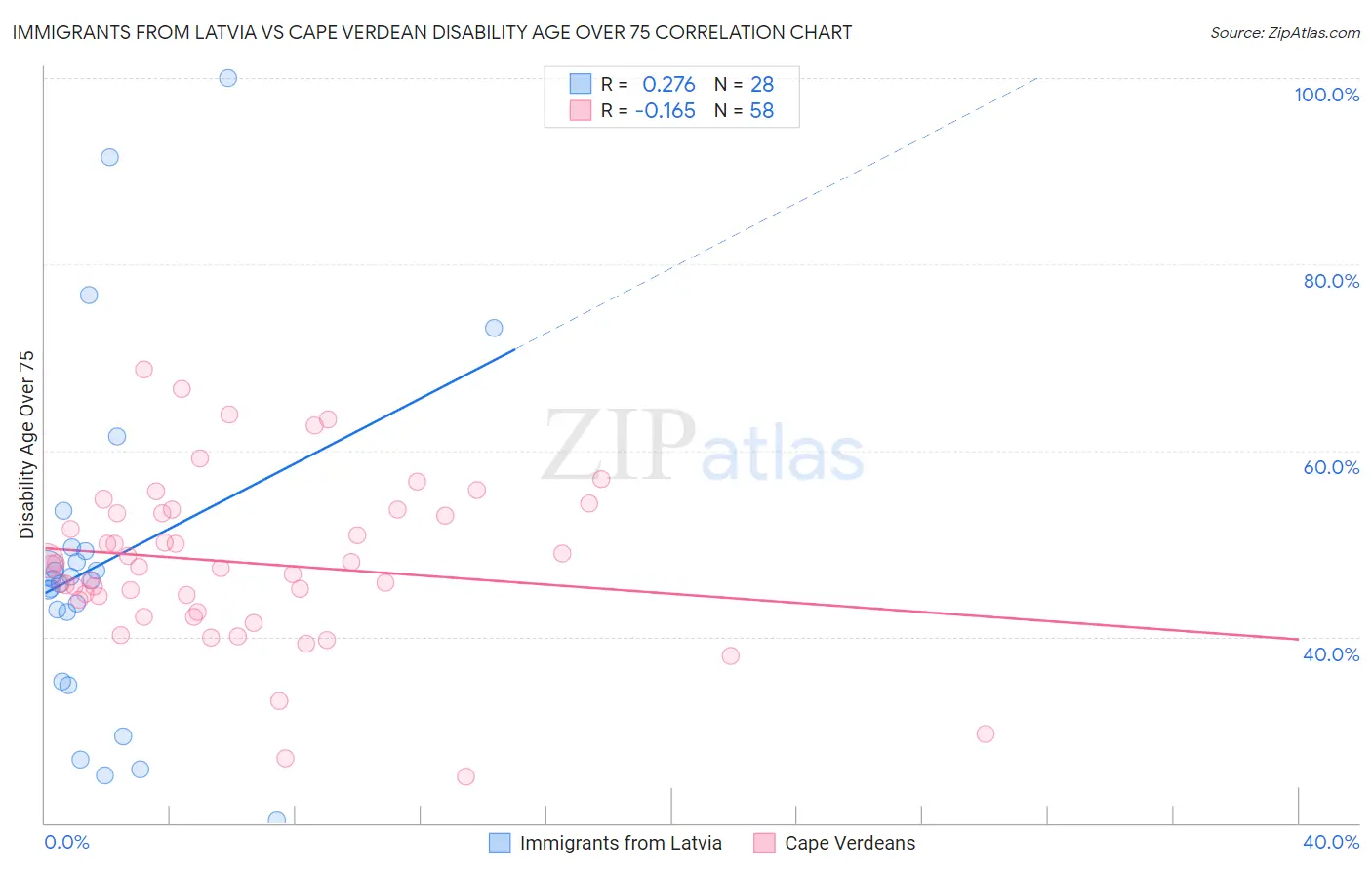 Immigrants from Latvia vs Cape Verdean Disability Age Over 75