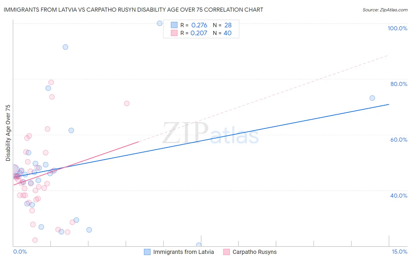 Immigrants from Latvia vs Carpatho Rusyn Disability Age Over 75