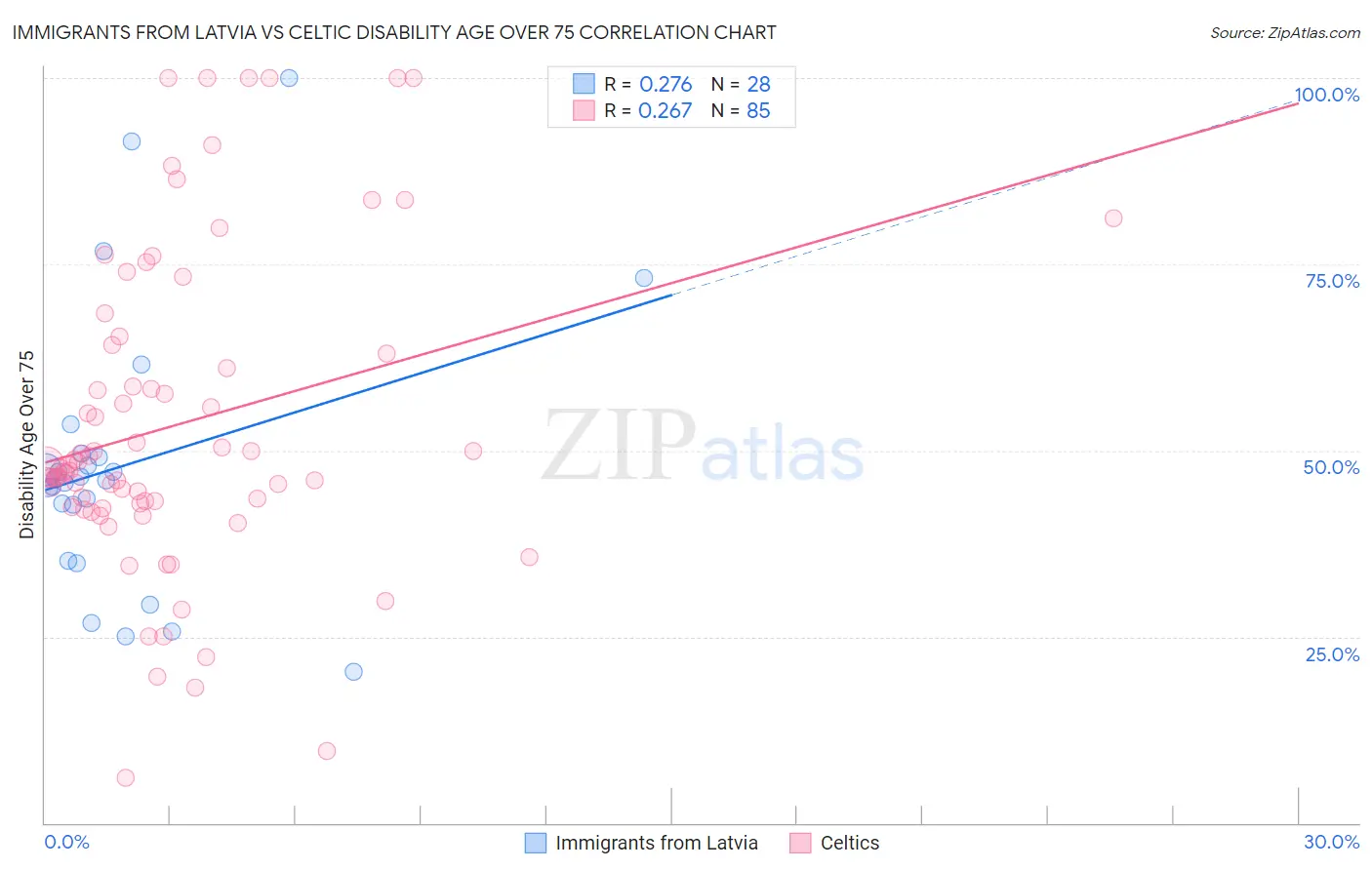 Immigrants from Latvia vs Celtic Disability Age Over 75