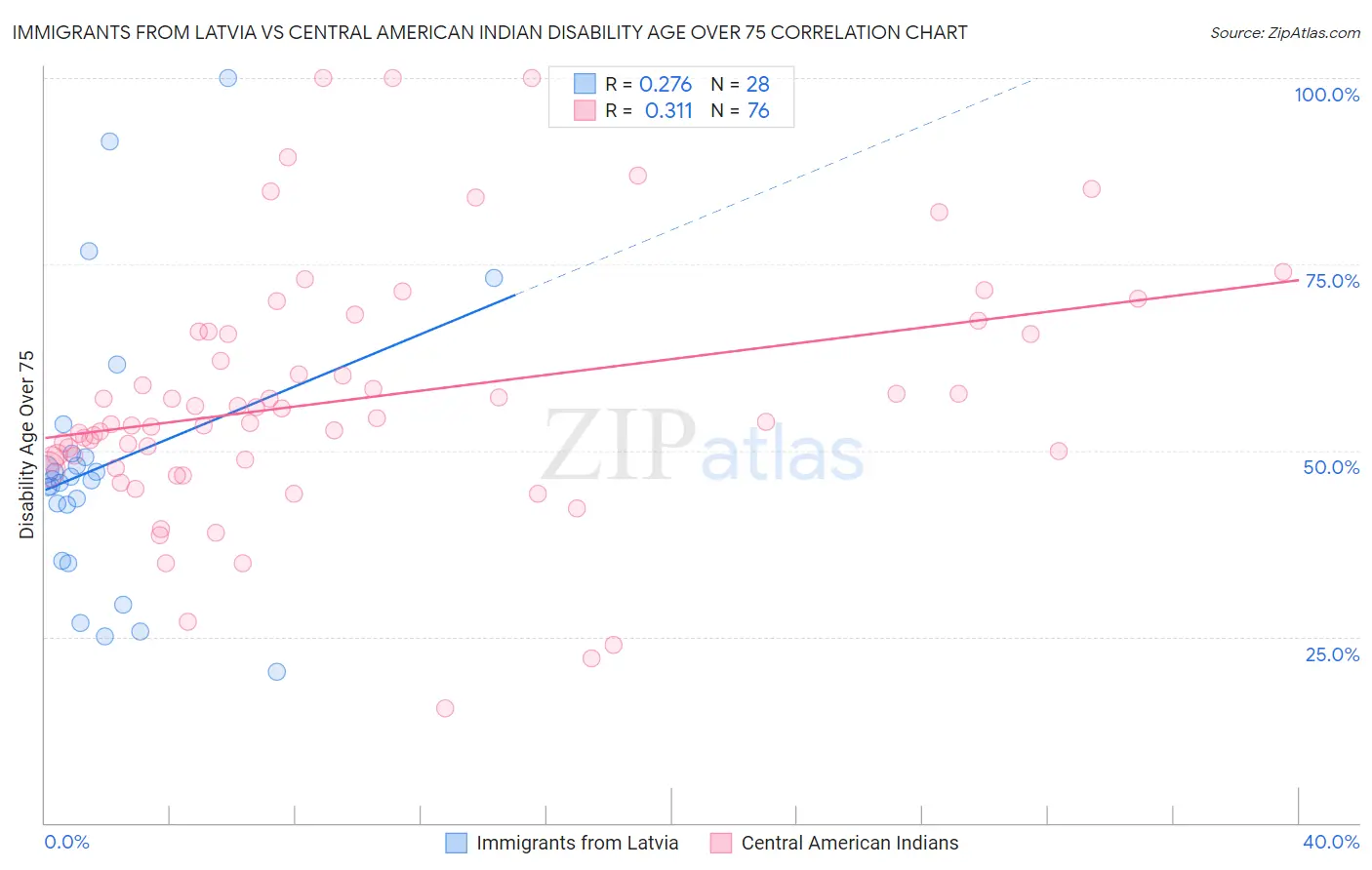 Immigrants from Latvia vs Central American Indian Disability Age Over 75
