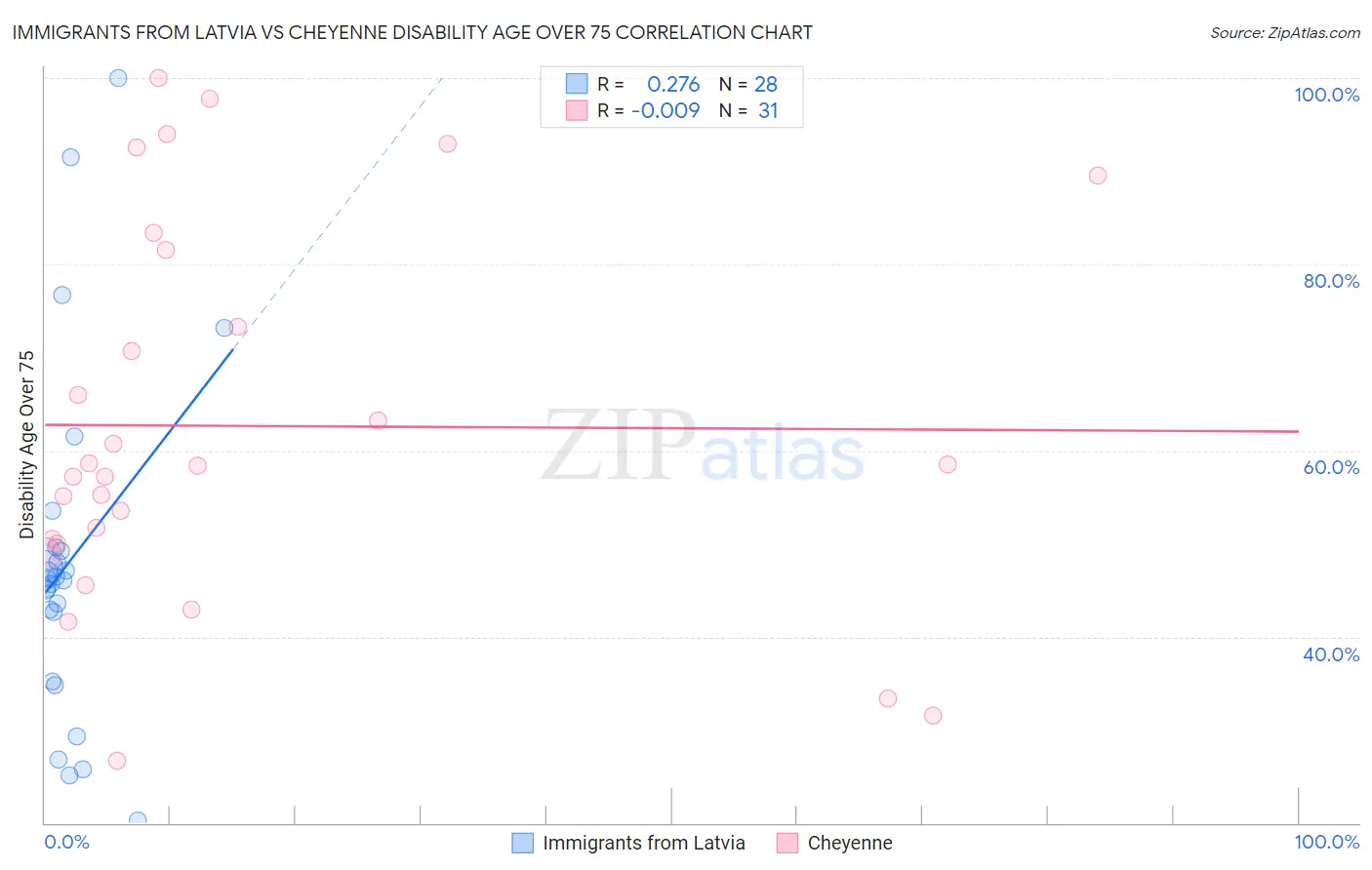Immigrants from Latvia vs Cheyenne Disability Age Over 75