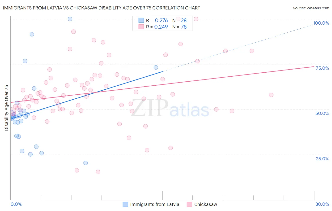 Immigrants from Latvia vs Chickasaw Disability Age Over 75