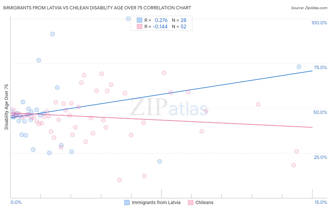 Immigrants from Latvia vs Chilean Disability Age Over 75