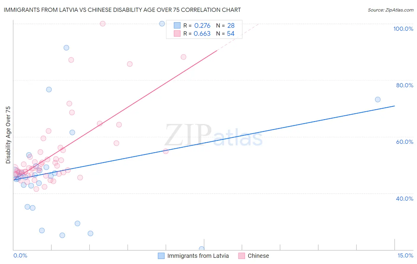 Immigrants from Latvia vs Chinese Disability Age Over 75