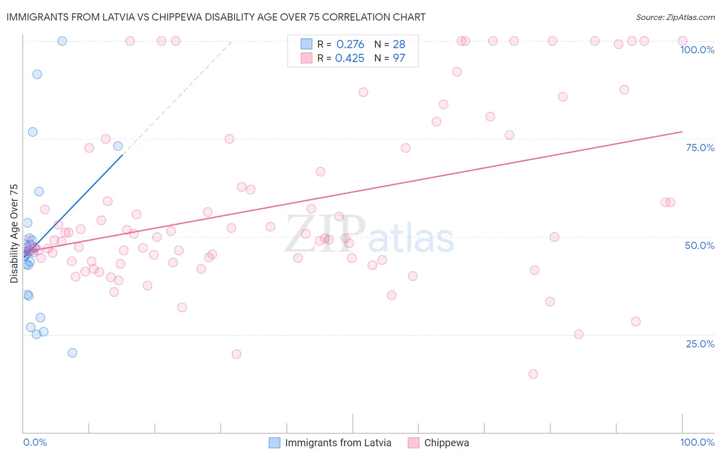 Immigrants from Latvia vs Chippewa Disability Age Over 75