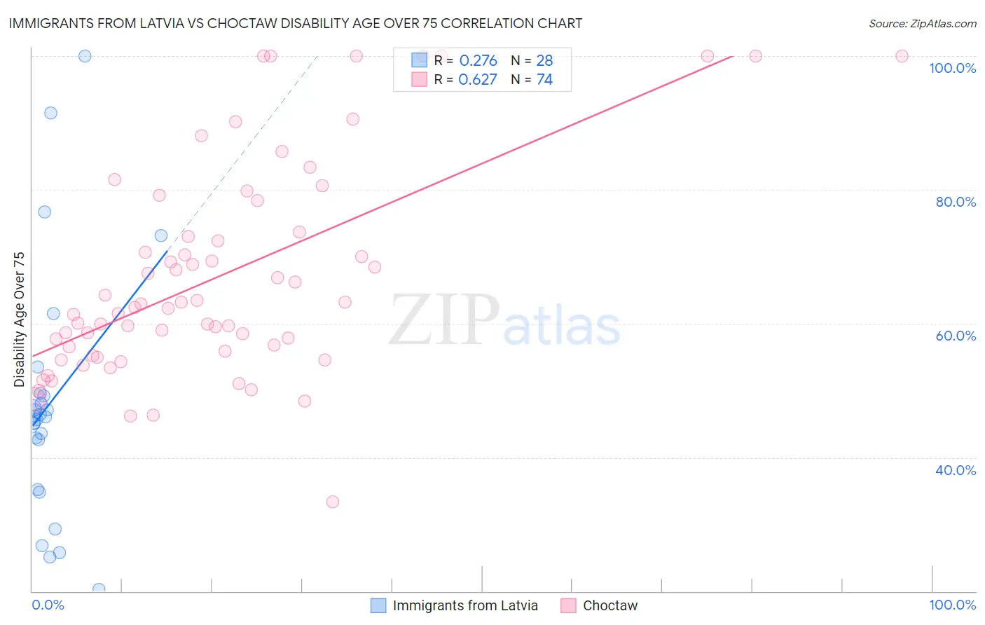 Immigrants from Latvia vs Choctaw Disability Age Over 75