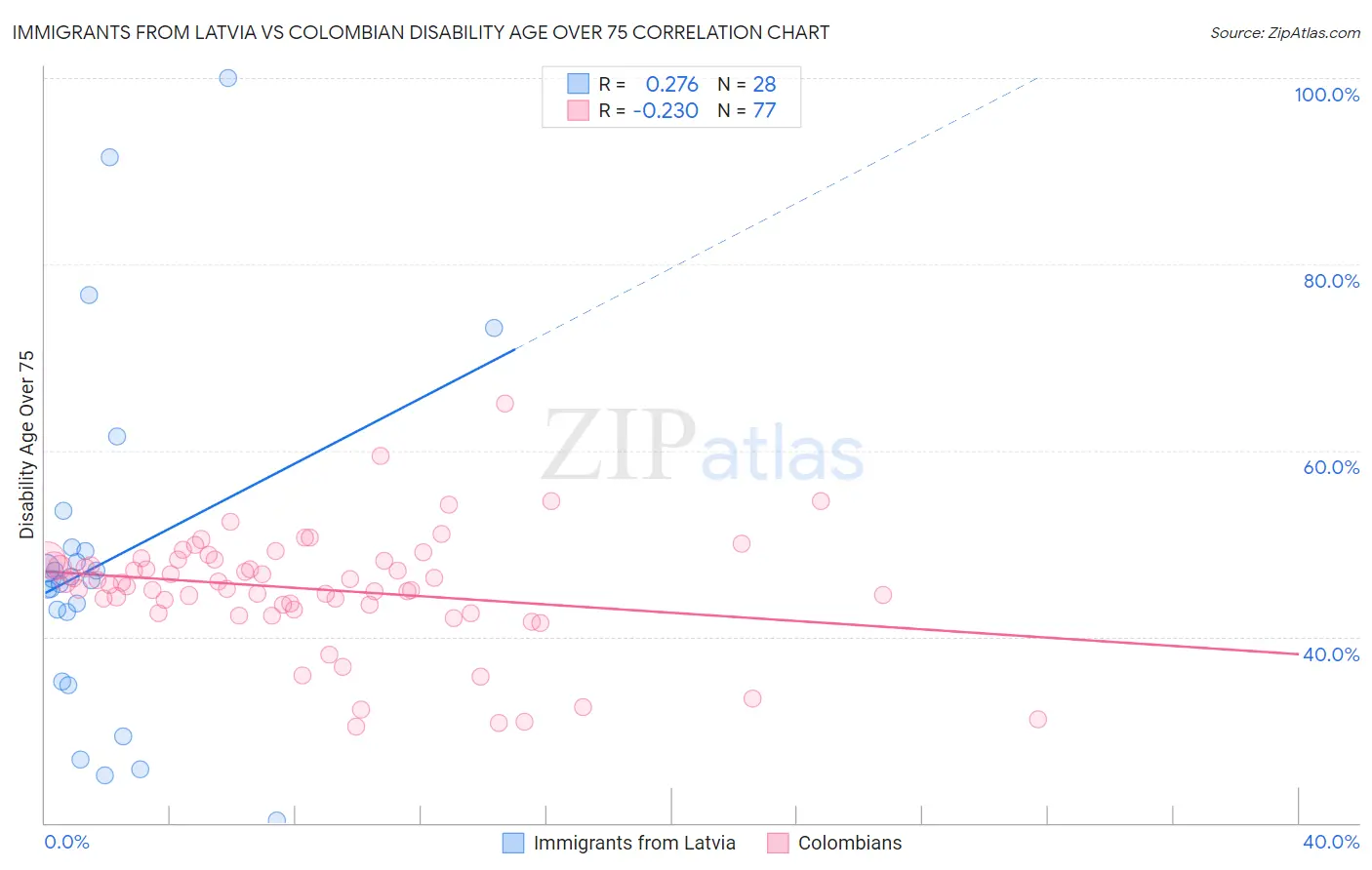 Immigrants from Latvia vs Colombian Disability Age Over 75