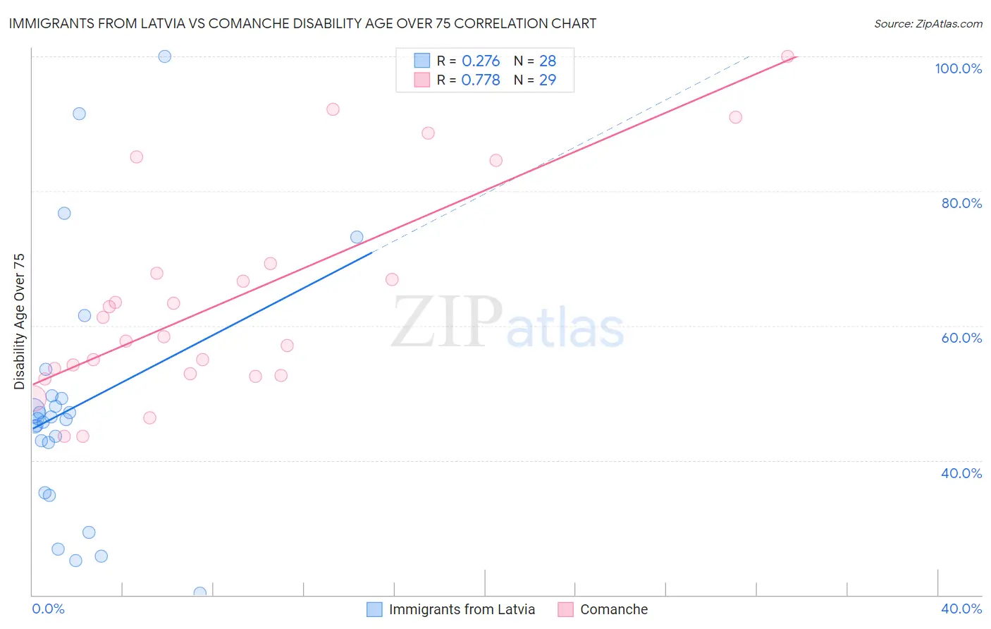 Immigrants from Latvia vs Comanche Disability Age Over 75