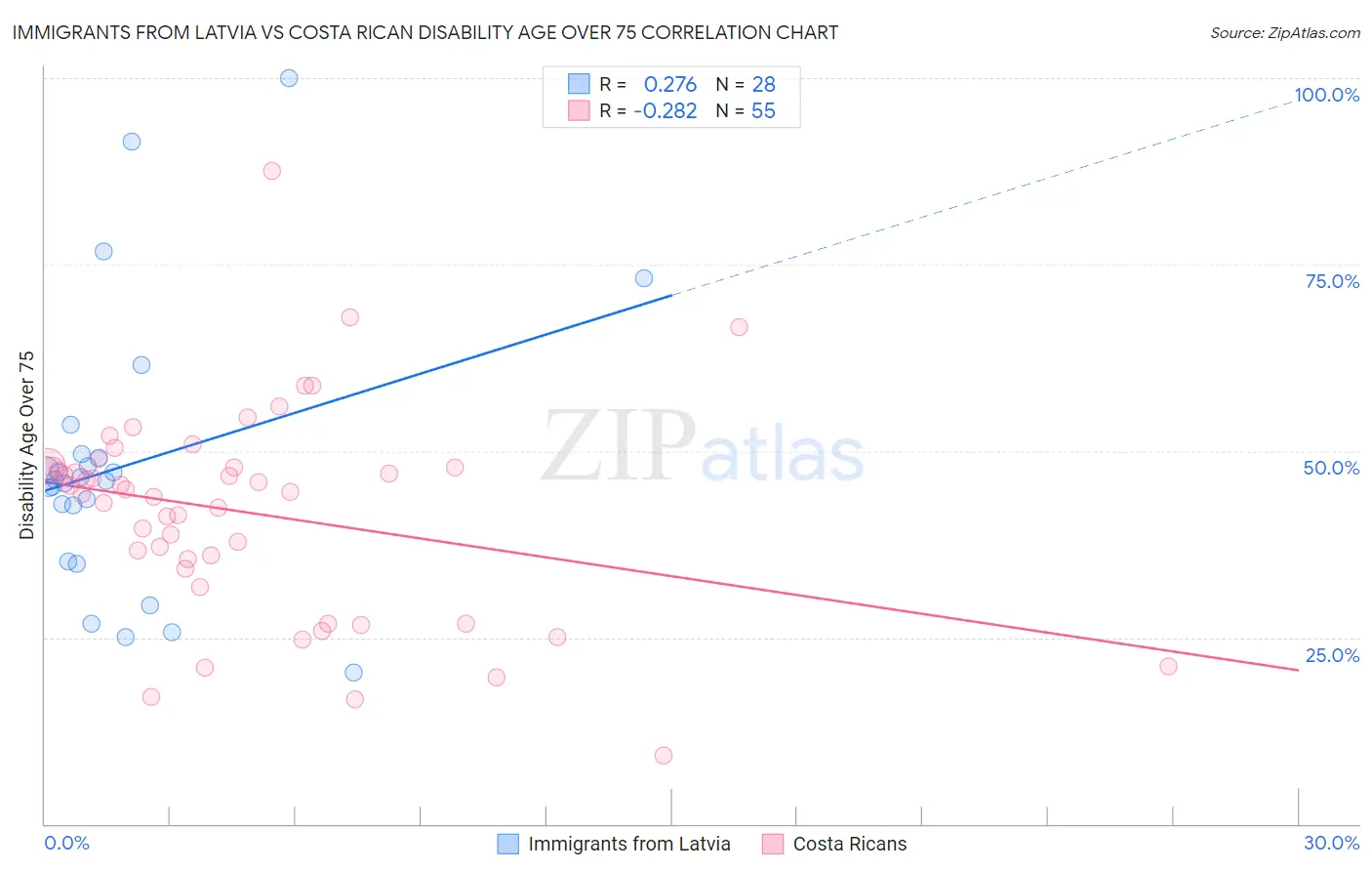 Immigrants from Latvia vs Costa Rican Disability Age Over 75