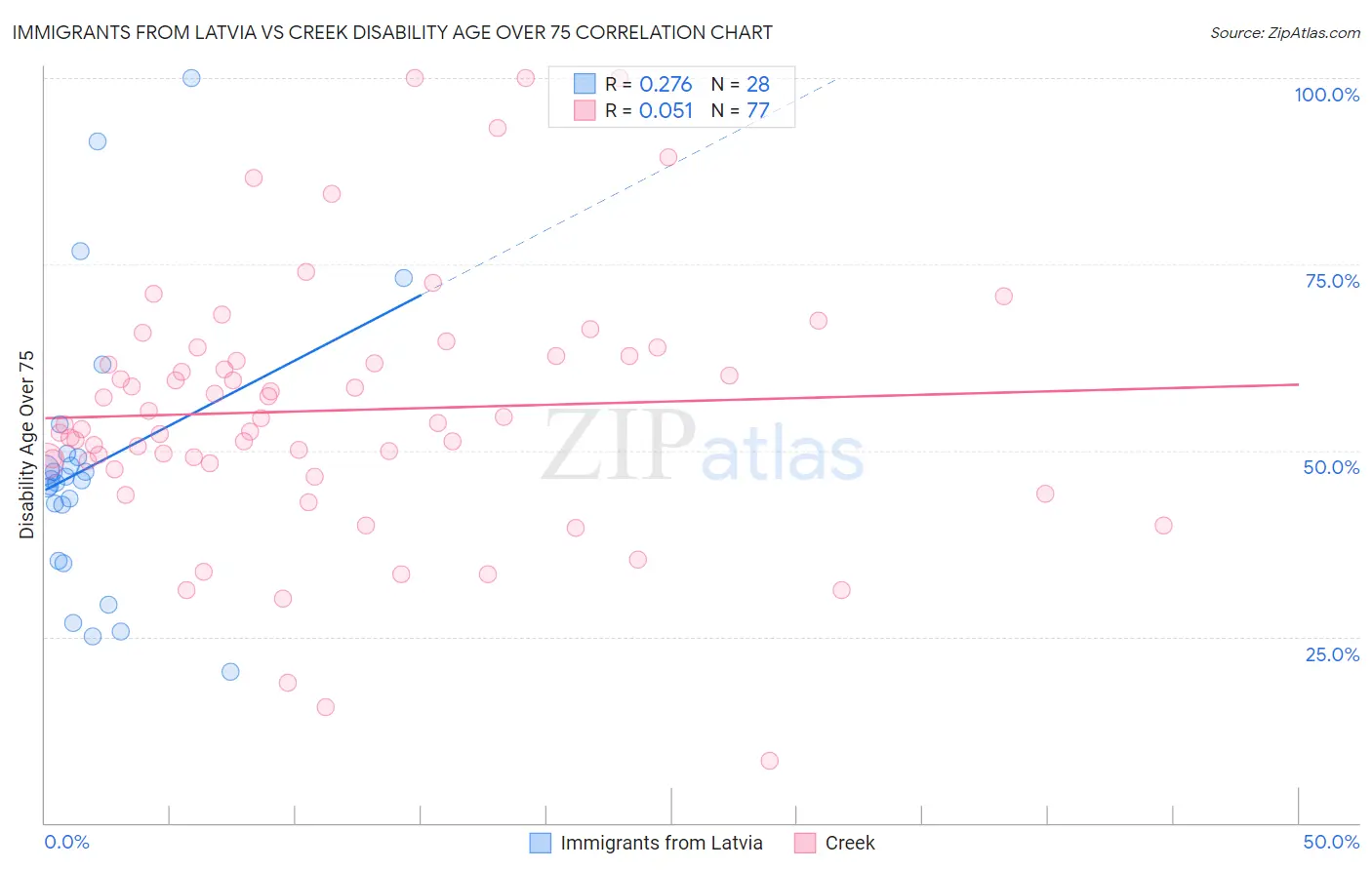Immigrants from Latvia vs Creek Disability Age Over 75